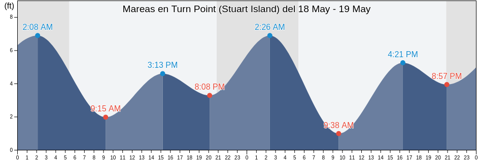 Mareas para hoy en Turn Point (Stuart Island), San Juan County, Washington, United States