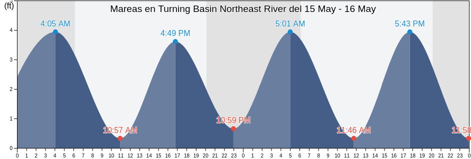 Mareas para hoy en Turning Basin Northeast River, New Hanover County, North Carolina, United States
