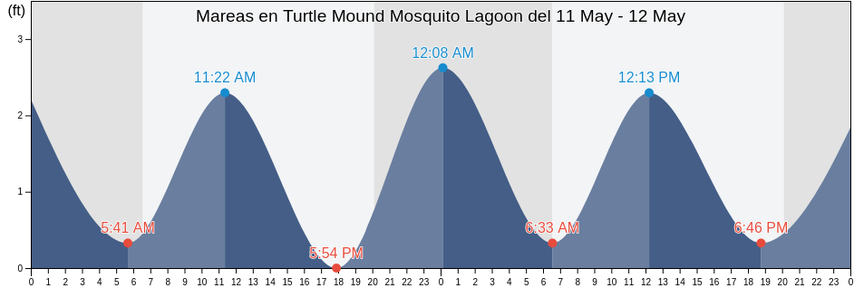 Mareas para hoy en Turtle Mound Mosquito Lagoon, Volusia County, Florida, United States