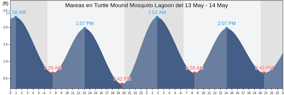 Mareas para hoy en Turtle Mound Mosquito Lagoon, Volusia County, Florida, United States