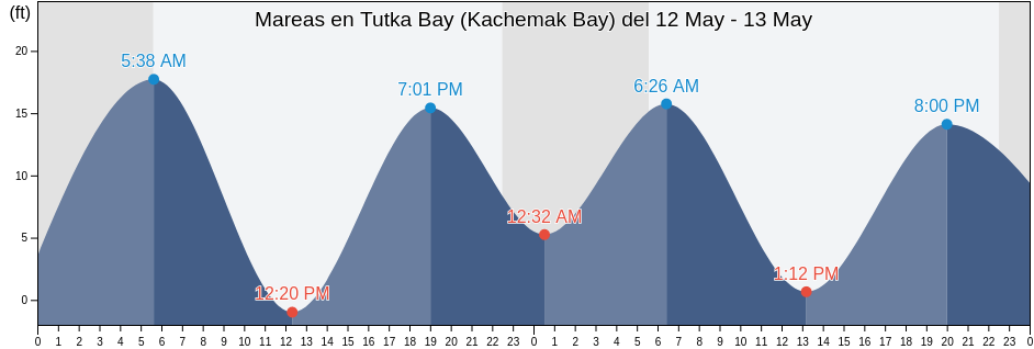 Mareas para hoy en Tutka Bay (Kachemak Bay), Kenai Peninsula Borough, Alaska, United States