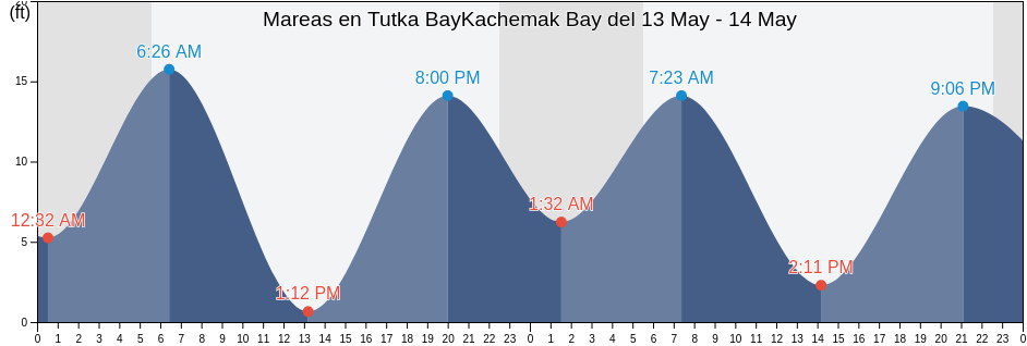 Mareas para hoy en Tutka BayKachemak Bay, Kenai Peninsula Borough, Alaska, United States