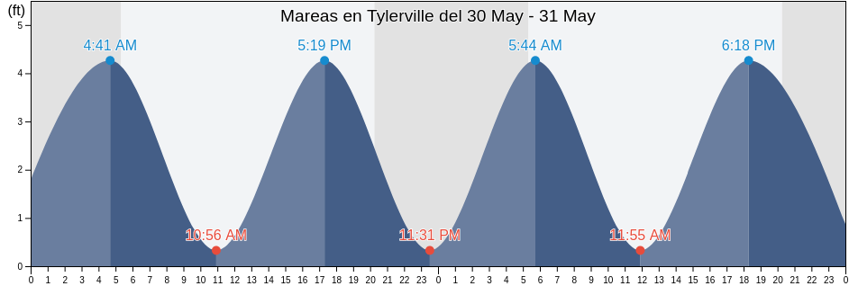 Mareas para hoy en Tylerville, Middlesex County, Connecticut, United States