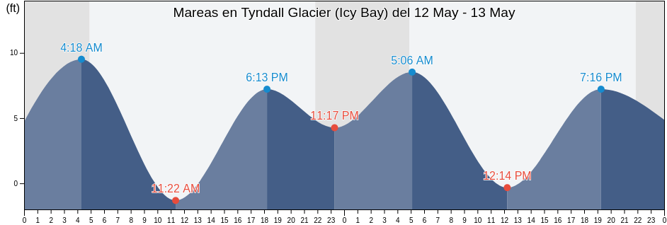 Mareas para hoy en Tyndall Glacier (Icy Bay), Yakutat City and Borough, Alaska, United States