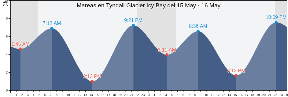 Mareas para hoy en Tyndall Glacier Icy Bay, Yakutat City and Borough, Alaska, United States