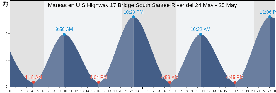 Mareas para hoy en U S Highway 17 Bridge South Santee River, Georgetown County, South Carolina, United States