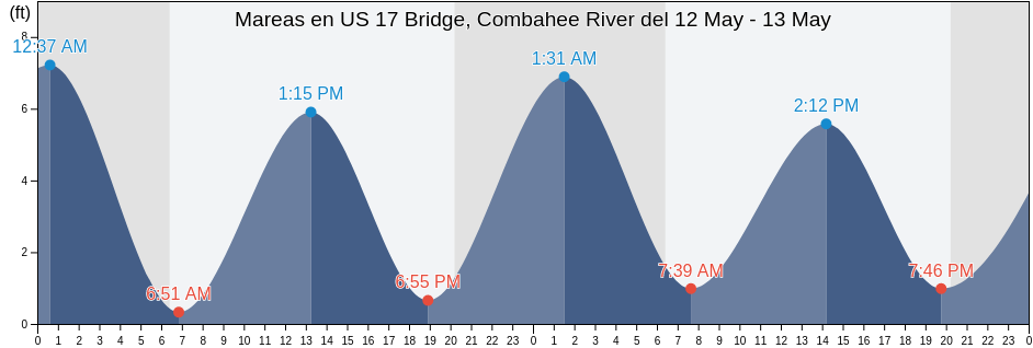 Mareas para hoy en US 17 Bridge, Combahee River, Dorchester County, South Carolina, United States