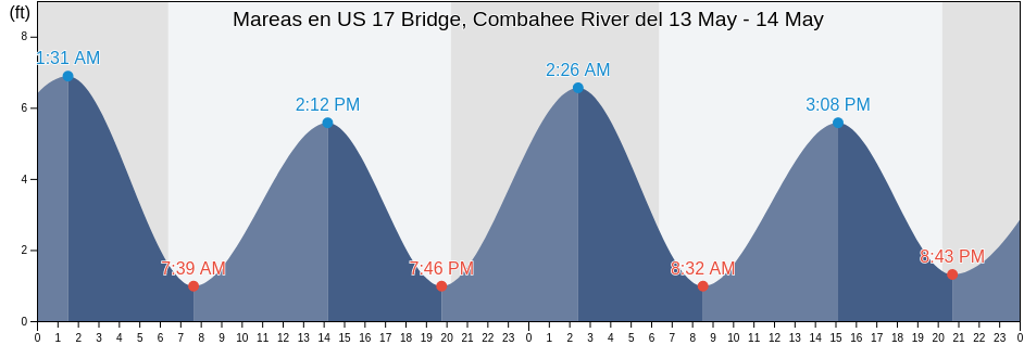 Mareas para hoy en US 17 Bridge, Combahee River, Dorchester County, South Carolina, United States