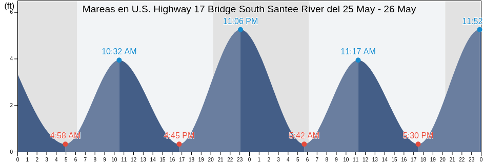 Mareas para hoy en U.S. Highway 17 Bridge South Santee River, Georgetown County, South Carolina, United States