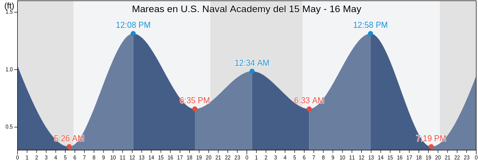 Mareas para hoy en U.S. Naval Academy, Anne Arundel County, Maryland, United States