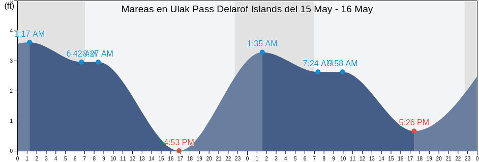 Mareas para hoy en Ulak Pass Delarof Islands, Aleutians West Census Area, Alaska, United States