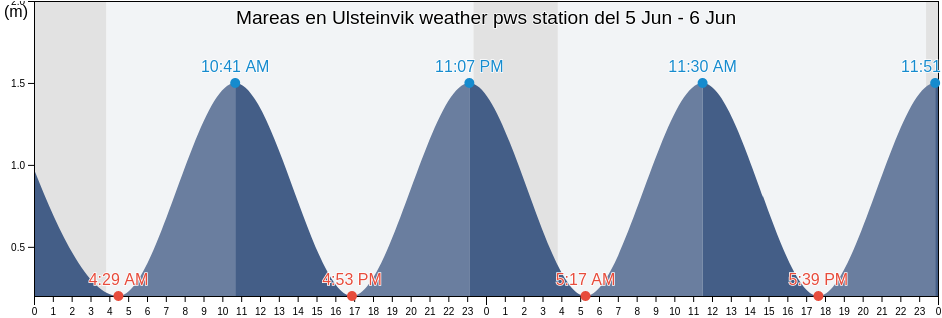 Mareas para hoy en Ulsteinvik weather pws station, Møre og Romsdal, Norway