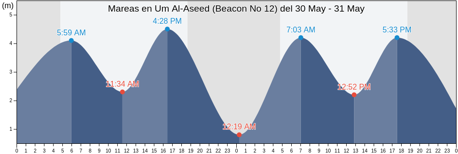 Mareas para hoy en Um Al-Aseed (Beacon No 12), Al-Faw District, Basra, Iraq
