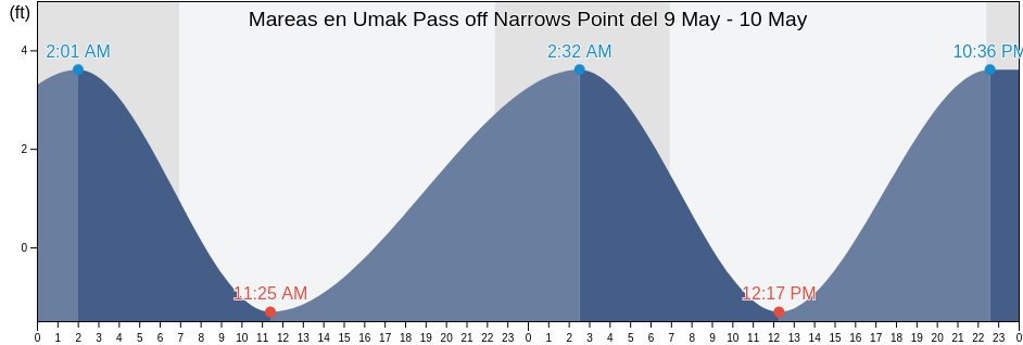 Mareas para hoy en Umak Pass off Narrows Point, Aleutians West Census Area, Alaska, United States