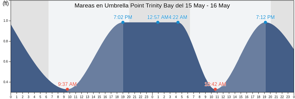 Mareas para hoy en Umbrella Point Trinity Bay, Chambers County, Texas, United States