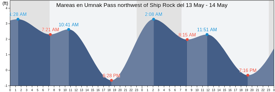 Mareas para hoy en Umnak Pass northwest of Ship Rock, Aleutians West Census Area, Alaska, United States