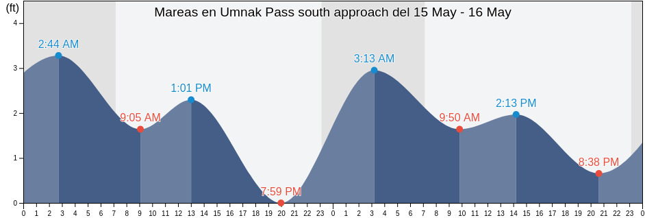 Mareas para hoy en Umnak Pass south approach, Aleutians West Census Area, Alaska, United States