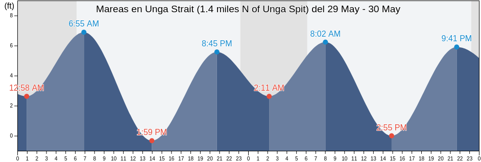 Mareas para hoy en Unga Strait (1.4 miles N of Unga Spit), Aleutians East Borough, Alaska, United States