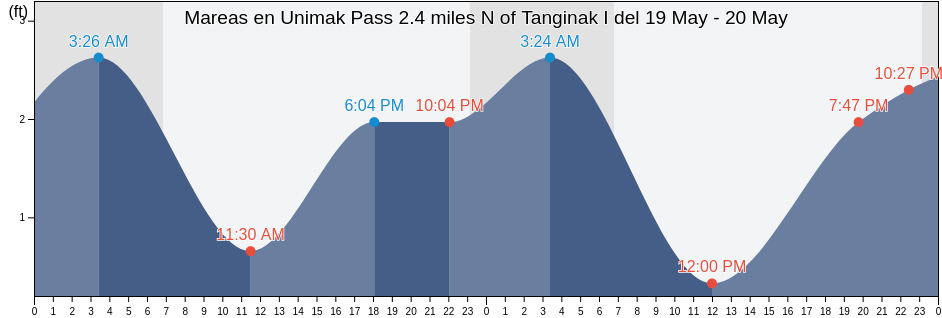 Mareas para hoy en Unimak Pass 2.4 miles N of Tanginak I, Aleutians East Borough, Alaska, United States