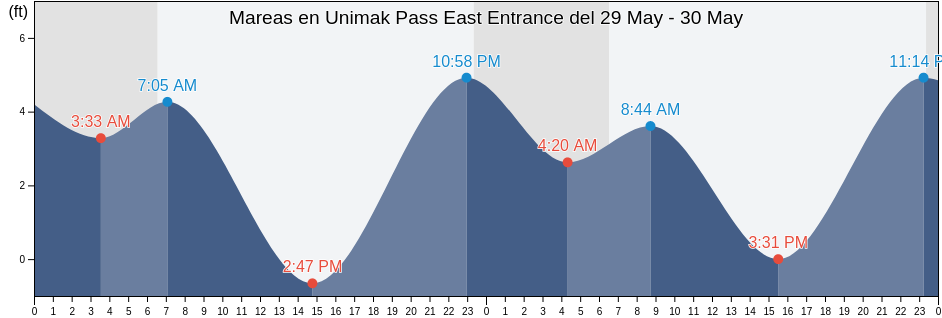 Mareas para hoy en Unimak Pass East Entrance, Aleutians East Borough, Alaska, United States