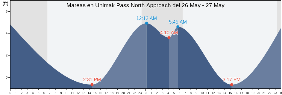 Mareas para hoy en Unimak Pass North Approach, Aleutians East Borough, Alaska, United States