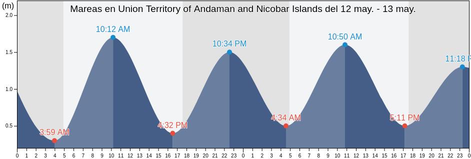 Mareas para hoy en Union Territory of Andaman and Nicobar Islands, India