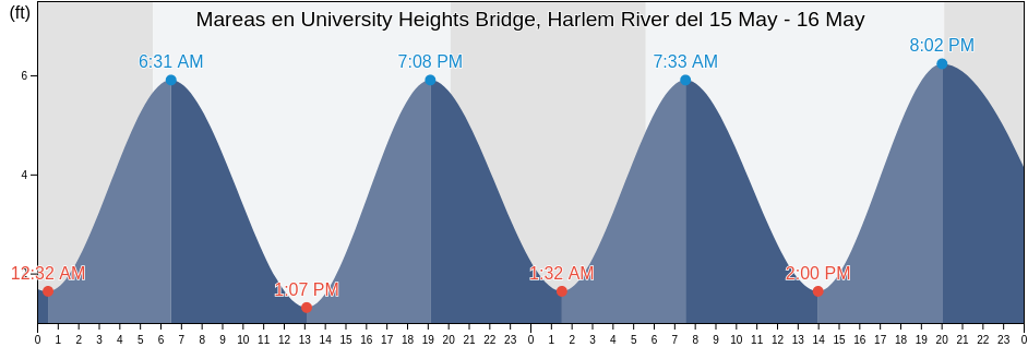 Mareas para hoy en University Heights Bridge, Harlem River, Bronx County, New York, United States