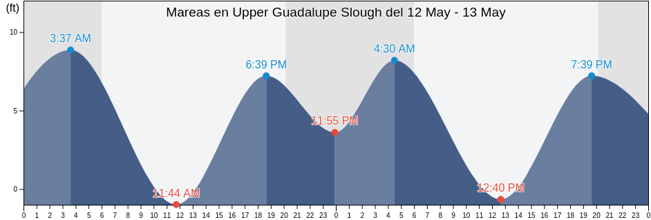 Mareas para hoy en Upper Guadalupe Slough, Santa Clara County, California, United States