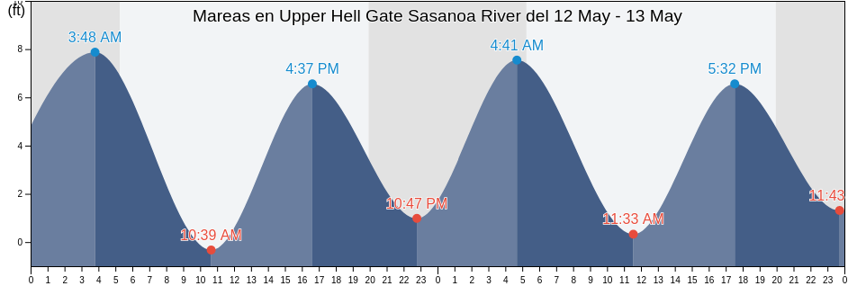 Mareas para hoy en Upper Hell Gate Sasanoa River, Sagadahoc County, Maine, United States