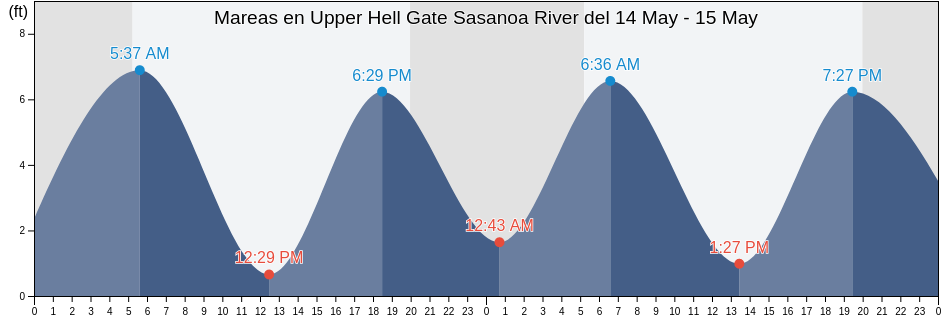 Mareas para hoy en Upper Hell Gate Sasanoa River, Sagadahoc County, Maine, United States