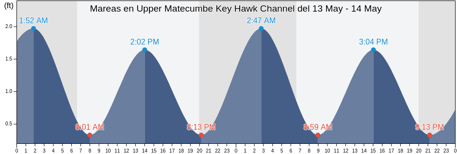 Mareas para hoy en Upper Matecumbe Key Hawk Channel, Miami-Dade County, Florida, United States