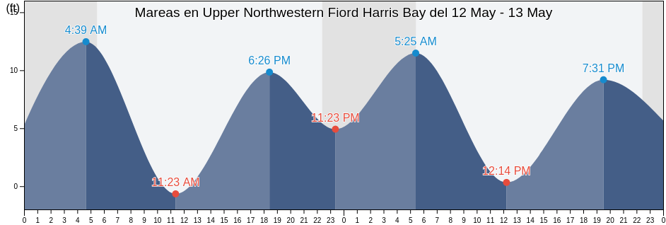 Mareas para hoy en Upper Northwestern Fiord Harris Bay, Kenai Peninsula Borough, Alaska, United States