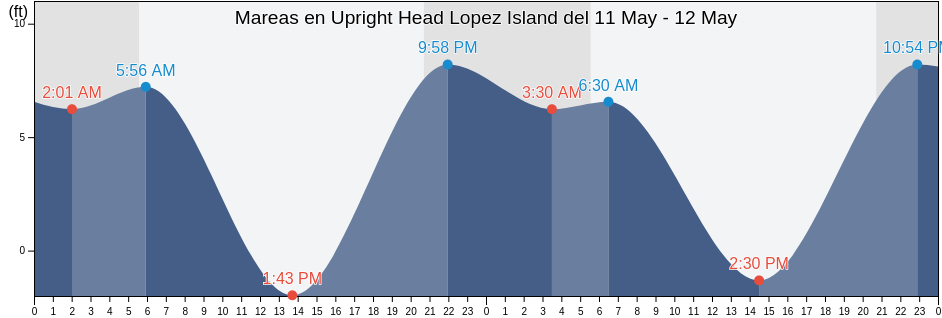 Mareas para hoy en Upright Head Lopez Island, San Juan County, Washington, United States