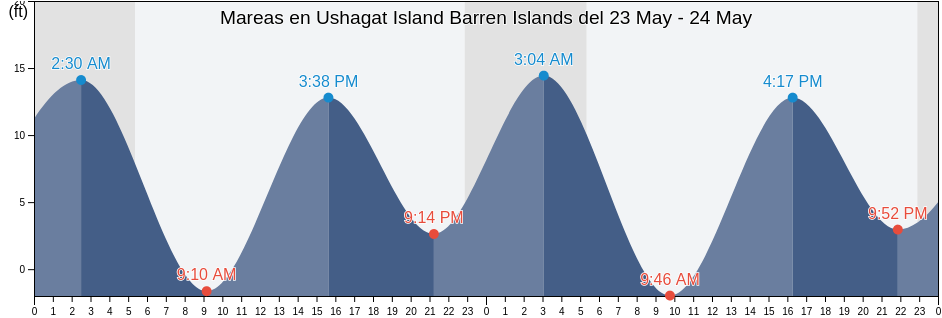 Mareas para hoy en Ushagat Island Barren Islands, Kenai Peninsula Borough, Alaska, United States