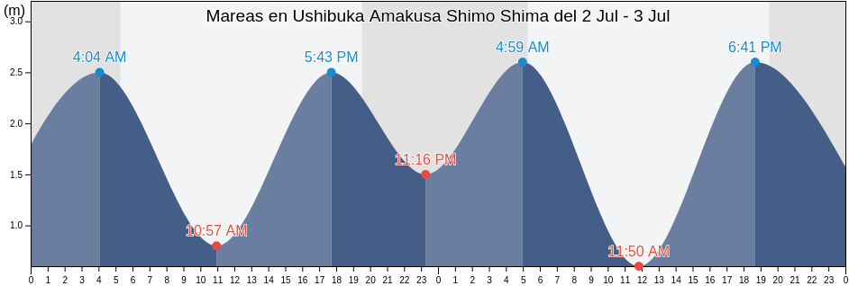 Mareas para hoy en Ushibuka Amakusa Shimo Shima, Izumi-gun, Kagoshima, Japan