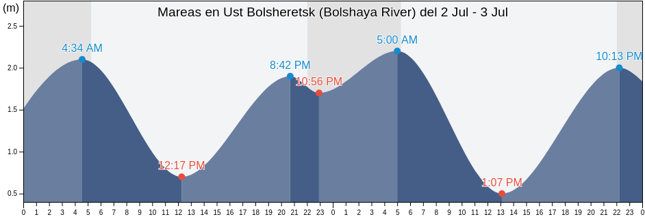 Mareas para hoy en Ust Bolsheretsk (Bolshaya River), Ust’-Bol’sheretskiy Rayon, Kamchatka, Russia