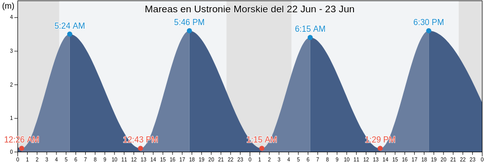 Mareas para hoy en Ustronie Morskie, Powiat kołobrzeski, West Pomerania, Poland