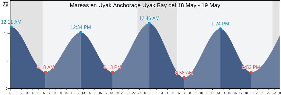 Mareas para hoy en Uyak Anchorage Uyak Bay, Kodiak Island Borough, Alaska, United States