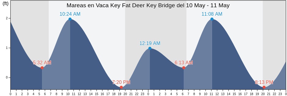 Mareas para hoy en Vaca Key Fat Deer Key Bridge, Monroe County, Florida, United States