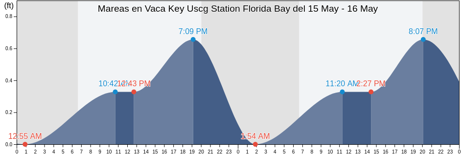 Mareas para hoy en Vaca Key Uscg Station Florida Bay, Monroe County, Florida, United States