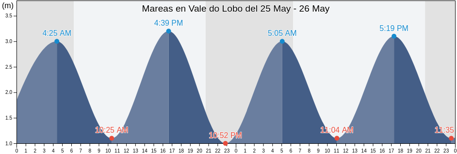 Mareas para hoy en Vale do Lobo, Loulé, Faro, Portugal