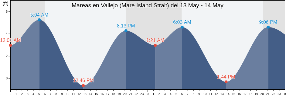 Mareas para hoy en Vallejo (Mare Island Strait), Solano County, California, United States