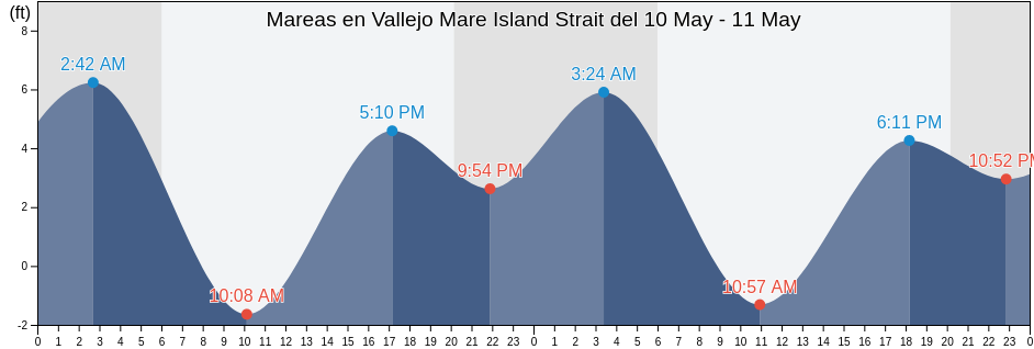 Mareas para hoy en Vallejo Mare Island Strait, Solano County, California, United States