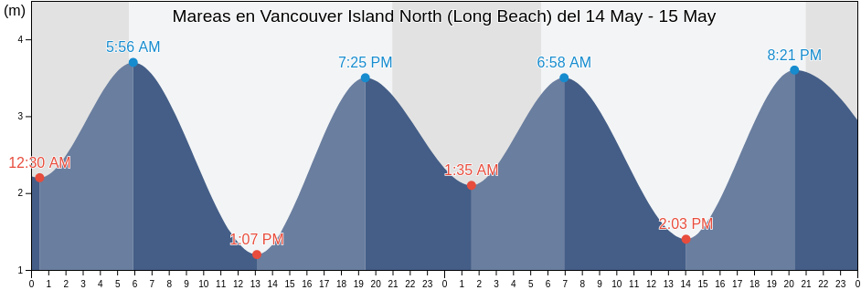 Mareas para hoy en Vancouver Island North (Long Beach), Regional District of Alberni-Clayoquot, British Columbia, Canada