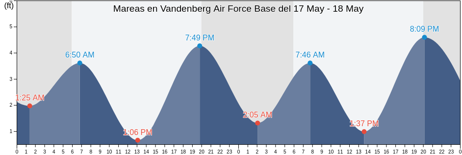 Mareas para hoy en Vandenberg Air Force Base, Santa Barbara County, California, United States