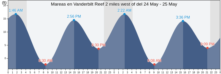 Mareas para hoy en Vanderbilt Reef 2 miles west of, Juneau City and Borough, Alaska, United States