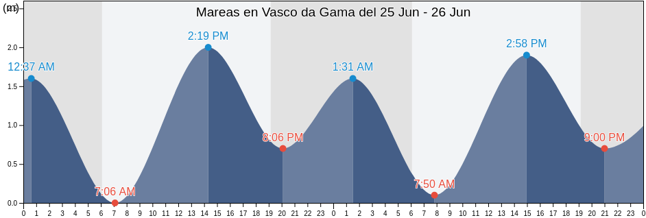 Mareas para hoy en Vasco da Gama, South Goa, Goa, India