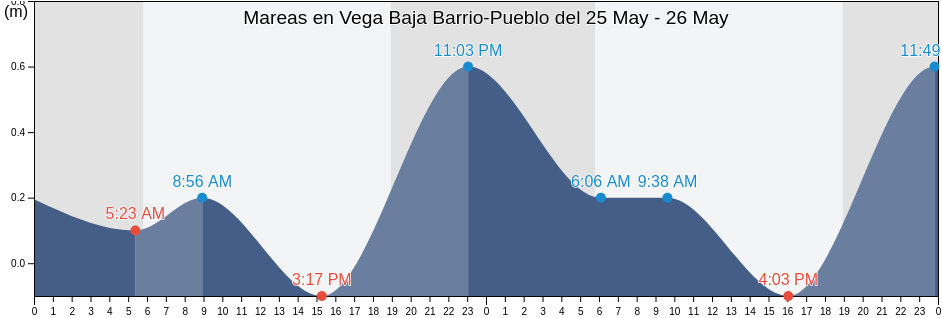 Mareas para hoy en Vega Baja Barrio-Pueblo, Vega Baja, Puerto Rico