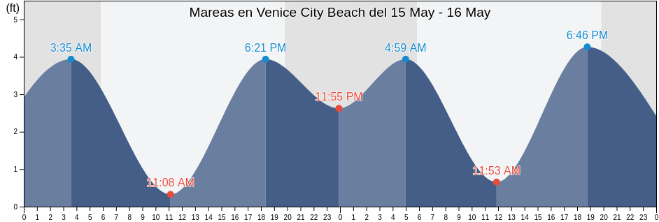 Mareas para hoy en Venice City Beach, Los Angeles County, California, United States