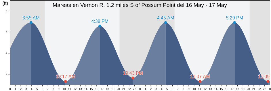 Mareas para hoy en Vernon R. 1.2 miles S of Possum Point, Chatham County, Georgia, United States